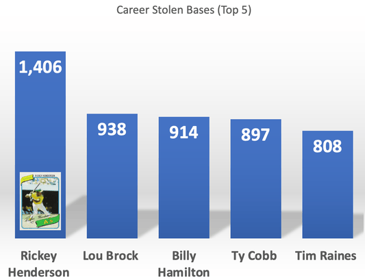 Rickey Henderson - Man of Steal! His record will NEVER be broken! - SportsCardsEDGE